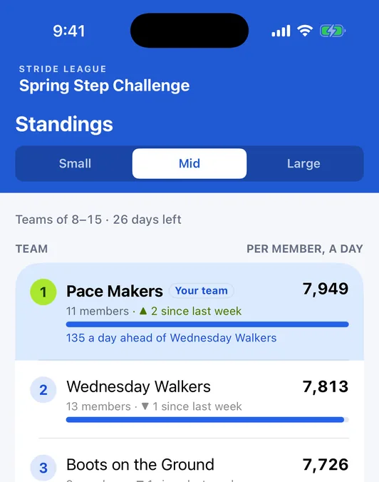 The Standings tab: the Mid division ranked by steps per member a day, with each team’s movement since last week